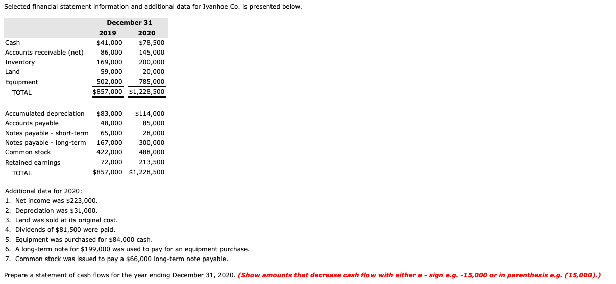  Selected financial statement information and additional data for Ivanhoe Co. is