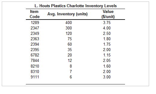 L. Houts Plastics Charlotte Inventory Levels Item Value Code Avg. Inventory