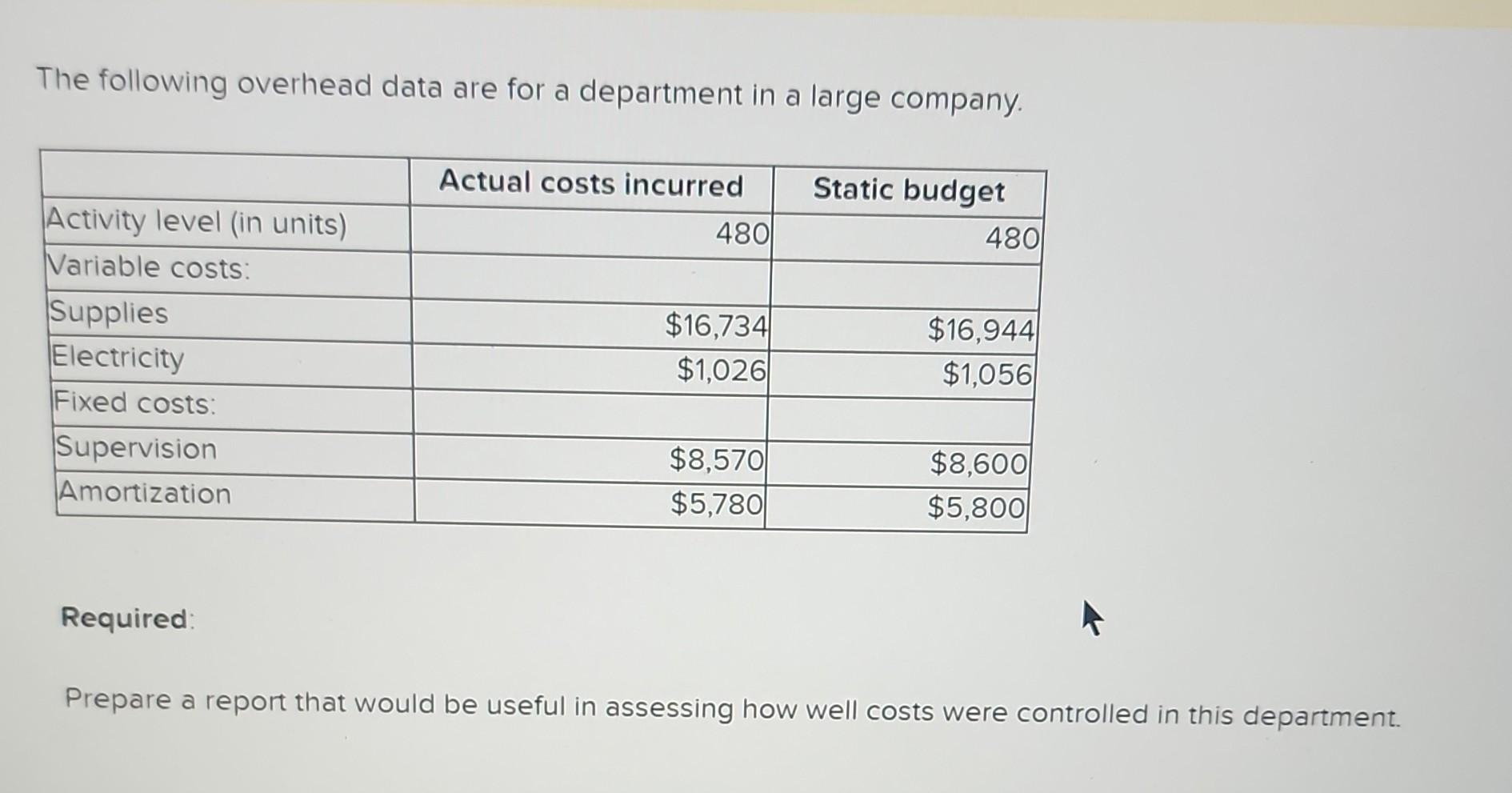 The following overhead data are for a department in a large