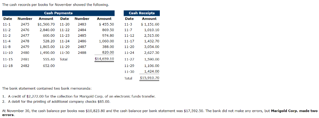 below Marigold Corp Bank Reconciliationn October 31, 2020 Cash balance per bank