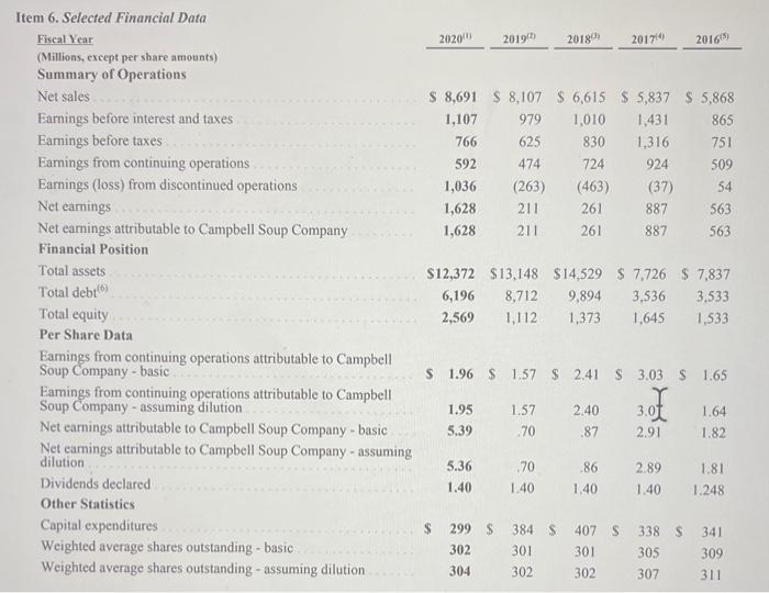 LO 10-4, 10-5, 10-9 This problem is based on the 2020 annual