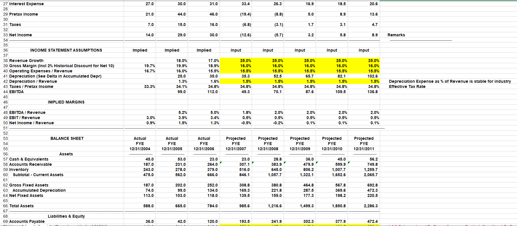 SET of annual financial projections over five years and an annual cash