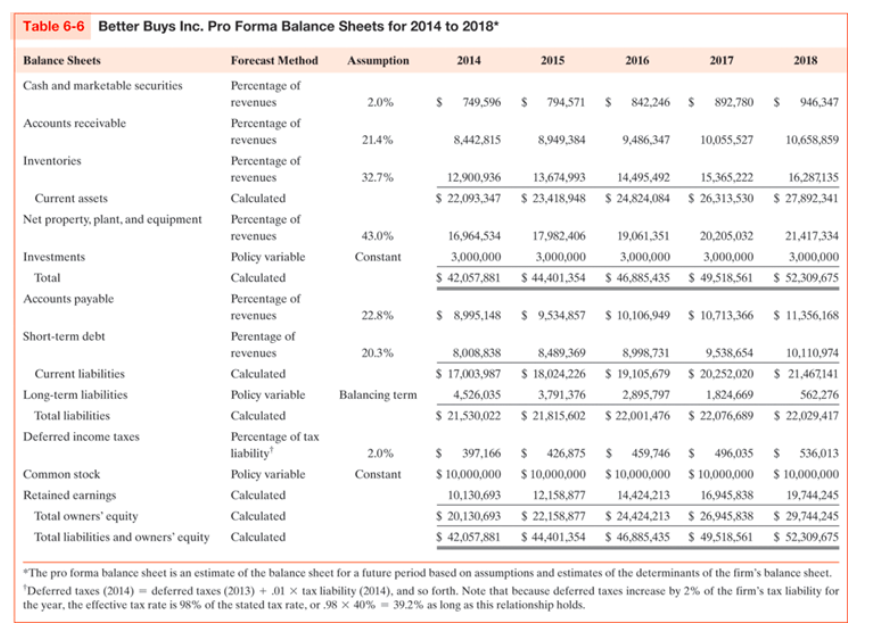 in Chapter 6: Table 6-5 Better Buys Inc. Pro Forma Income Statements