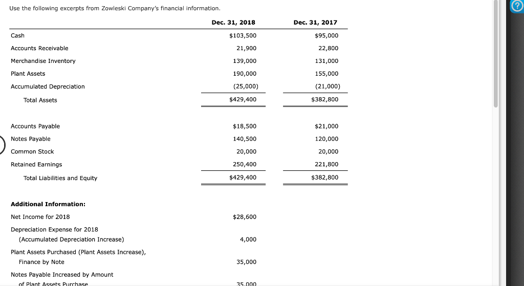 2018. Use the minus sign to indicate cash outflows, a decrease in