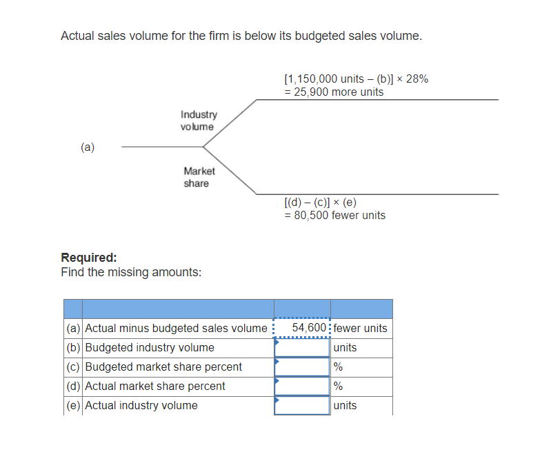  How do I get b thru e? Actual sales volume for