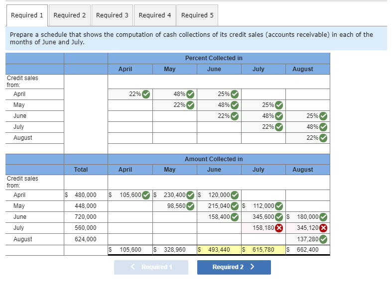 Thank you. Problem 22-7AA Merchandising: Preparation and analysis of cash budgets with