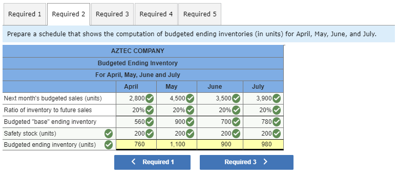 supporting inventory and purchases budgets Lo P4 Aztec Company sells its product