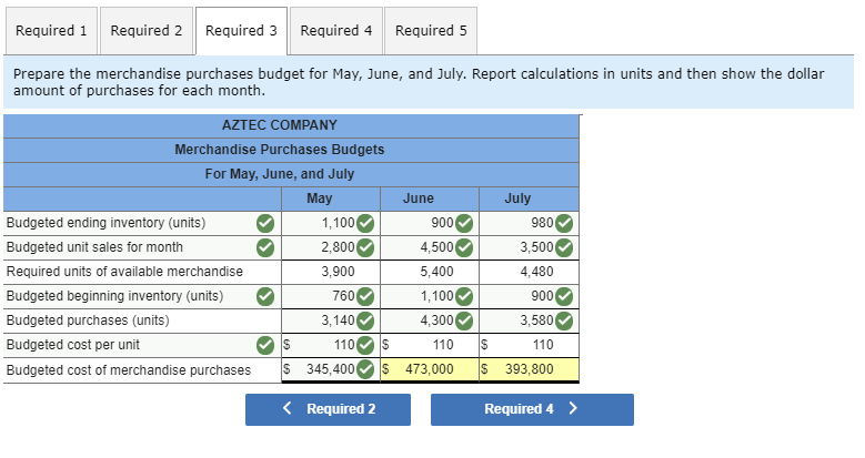 for $160 per unit. Its actual and budgeted sales follow Units Dollars