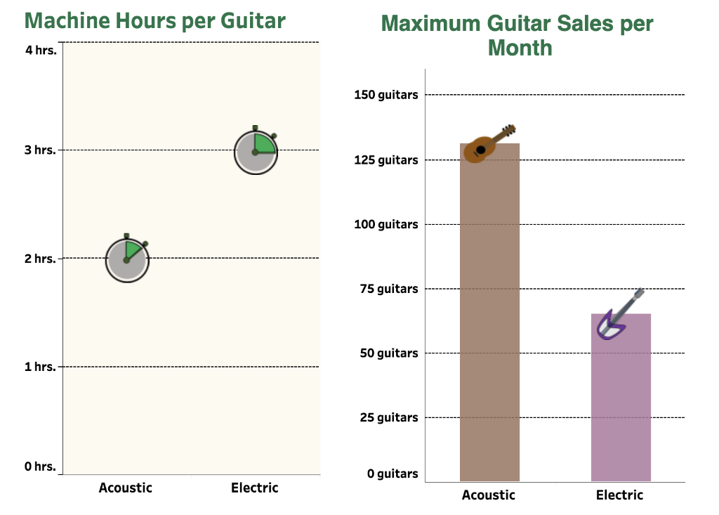 $95 Acoustic SP: $225 Electric VC: $120 Electric SP: $300 Acoustic MH: