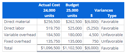 Using Flexible Budgets The following summary data are from a performance report