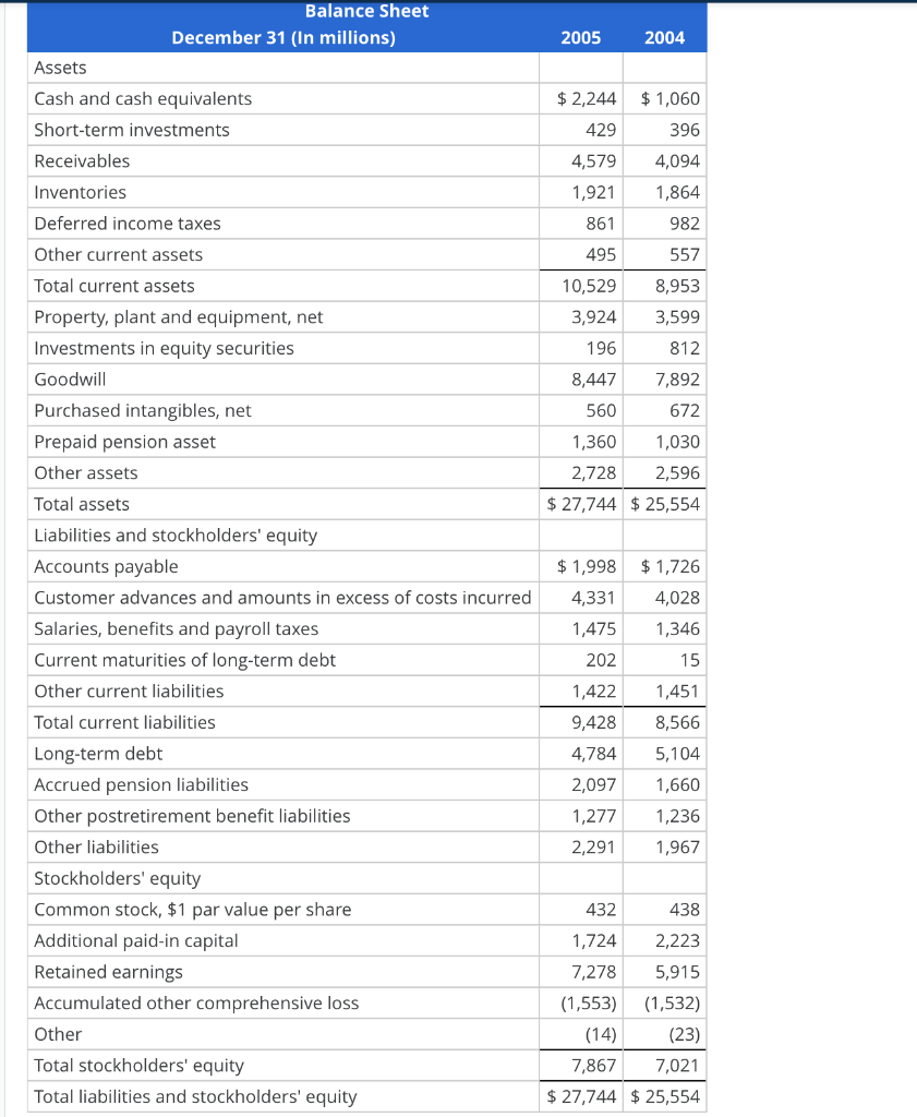 Interpret Z-score Balance sheets and income statements for Lockheed Martin Corporation follow.