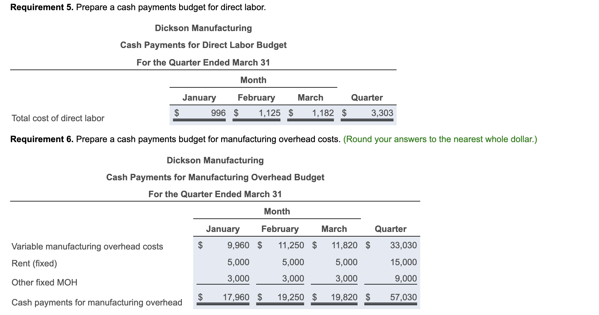 budget for the first quarter of the upcoming year. The following data