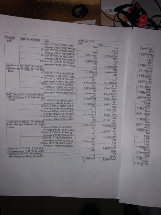 pivot table to show all clients by region, ownership and annual income