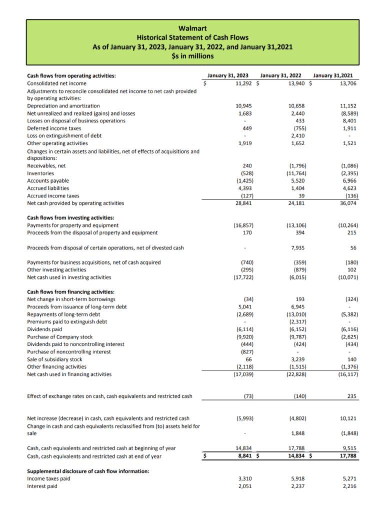 Projected Financial Statements to include Income Statement, Balance Sheet, and Cash Flows