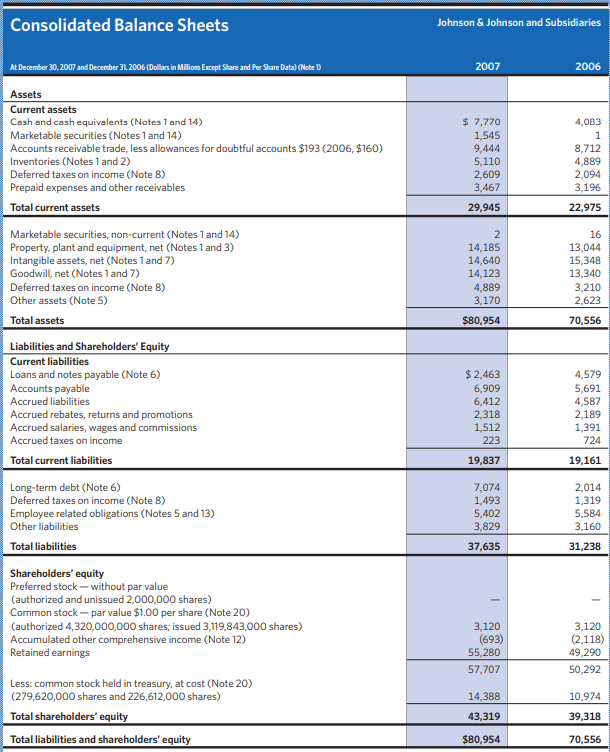 Under current U.S. GAAP, Johnson & Johnson includes on its balance sheet