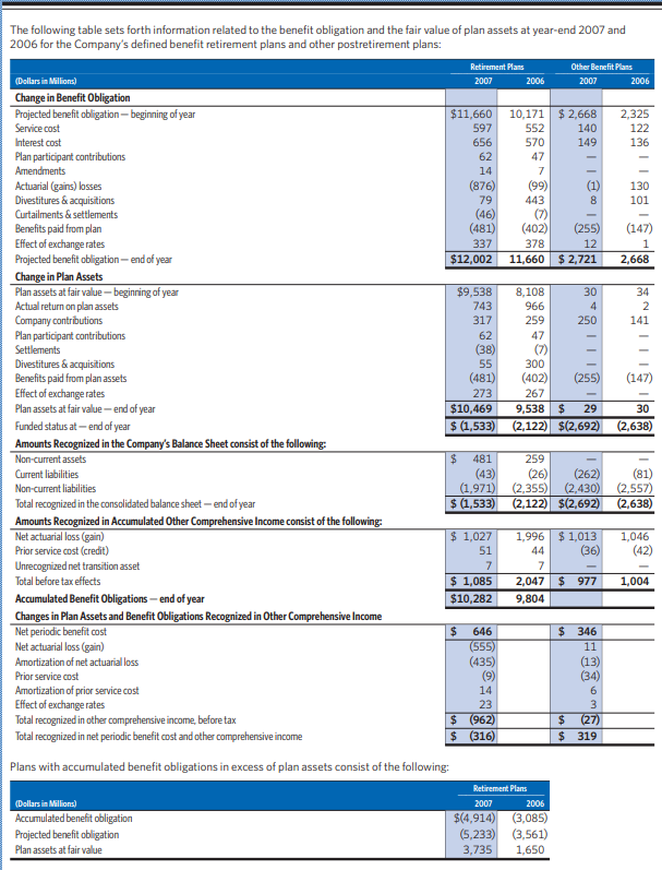Net amount currently included Net amount that would be added Retirement and