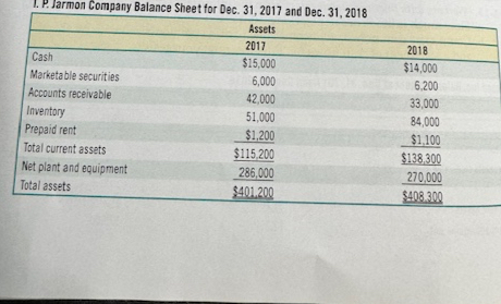  3-16.(Working with financial statements) P. Jarmon Company Balance Sheet for Dec.
