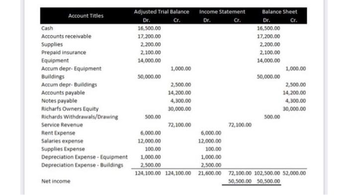 Statement Account Titles Cash receivable Sulies paid insurance Eq uipment Accum depr