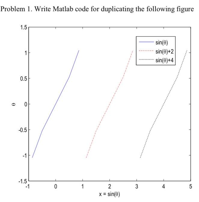 Problem I. Write Matlab code for duplicating the following figure 1.5 sin(O)