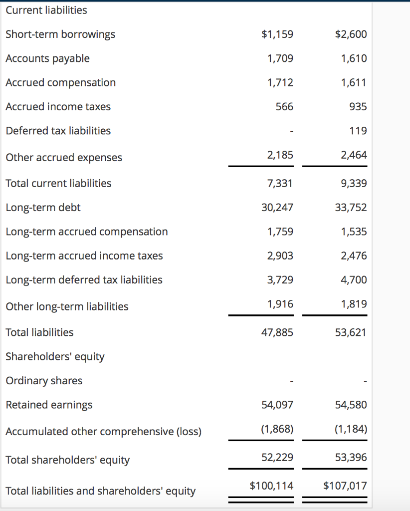 Costs and expenses Cost of products sold Research and development expenses Selling,