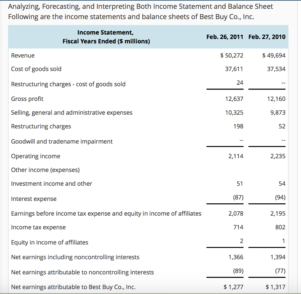 Analyzing, Forecasting, and Interpreting Both Income Statement and Balance Sheet Following