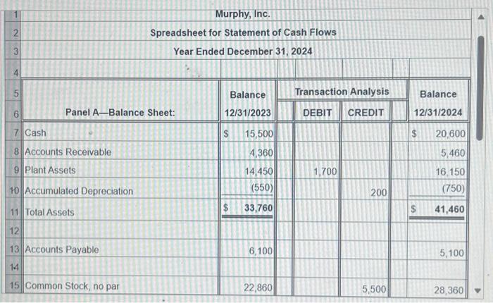 the statement of cash flows. Fill in the remaining missing information. (If