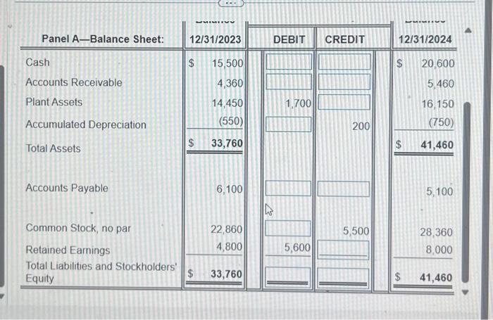 first, and then Panel B.) (Click the icon to view the information.)