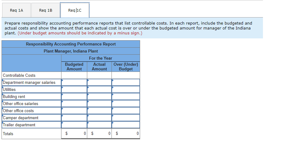 under the budgeted amount for manager of the Camper department. (Under budget