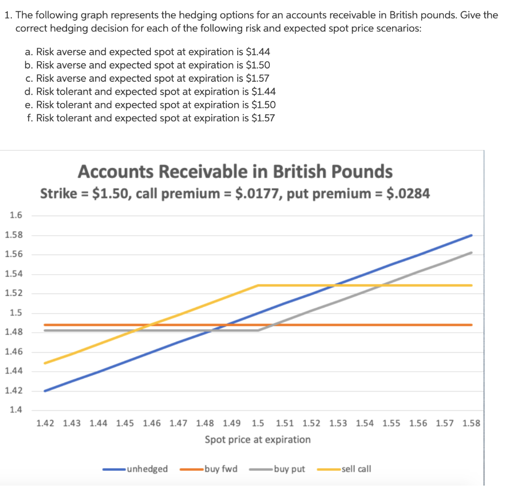  1. The following graph represents the hedging options for an accounts