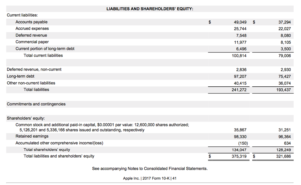 the current ratio provide to an investor? Calculate Apples equity ratio for