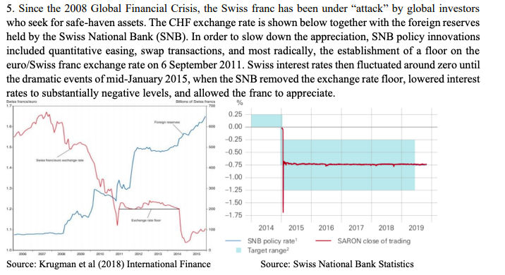  1) Why is there a strong negative correlation between Swiss francs