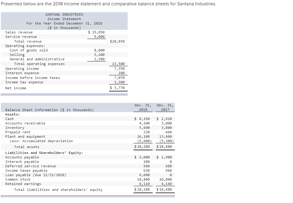 Presented below are the 2018 income statement and comparative balance sheets