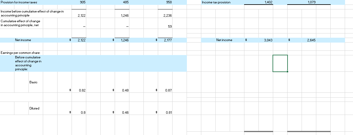 note any unusual changes that occurred over the periods. Very small changes