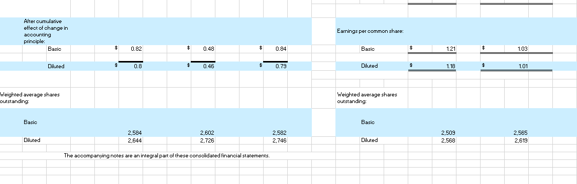 are not likely unusual, but even small changes every year can indicate