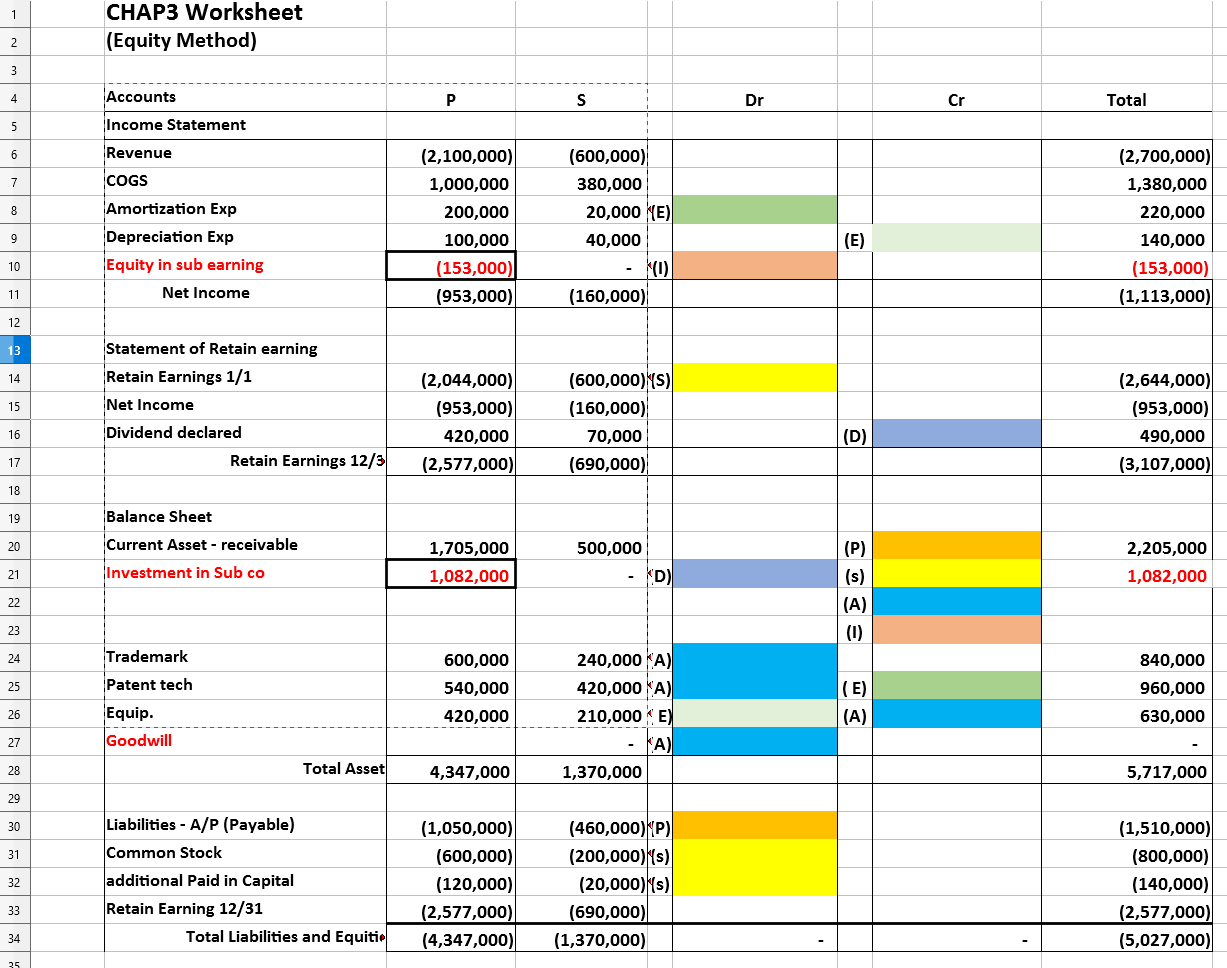 CHAP3 Worksheet (Equity Method) Accounts Income Statement Revenue COGS Amortization Exp Depreciation