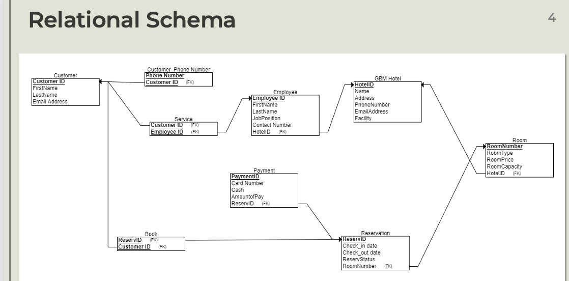 Relational Schema Customer Phone Number Customer Phone Number ustomer Customer ID FirstName