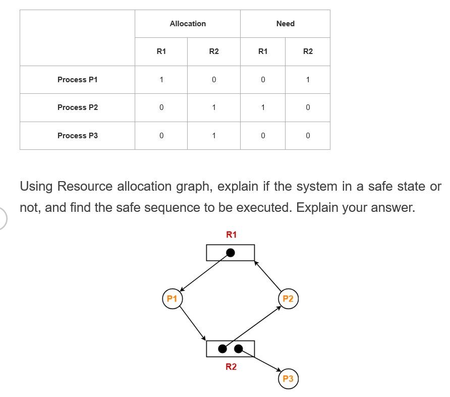 Consider the following scenario in a given system: Using Resource allocation graph,