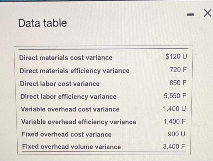 labor, variable overhead, and fixed overhead, assuming all expenditures were on account