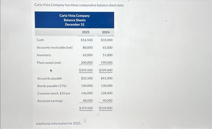  Carla Vista Company has these comparative balance sheet data: Additional information