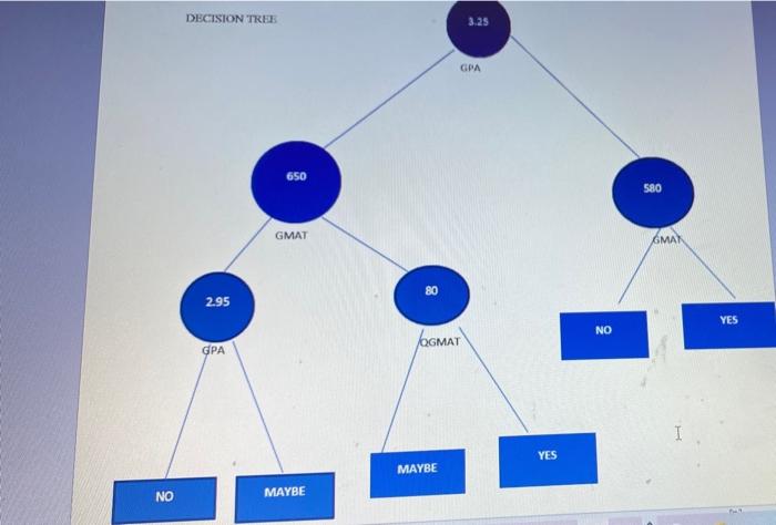 please use the information below to calculate the predicted values in tableau