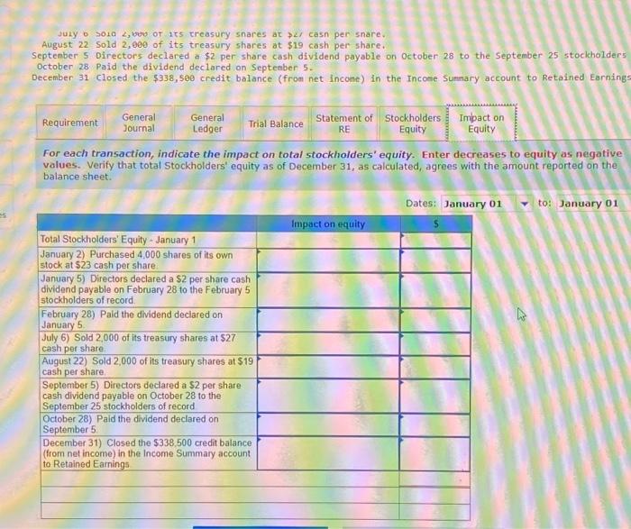 stockholders' equity earch During the year, the following transactions affected its stockholders'