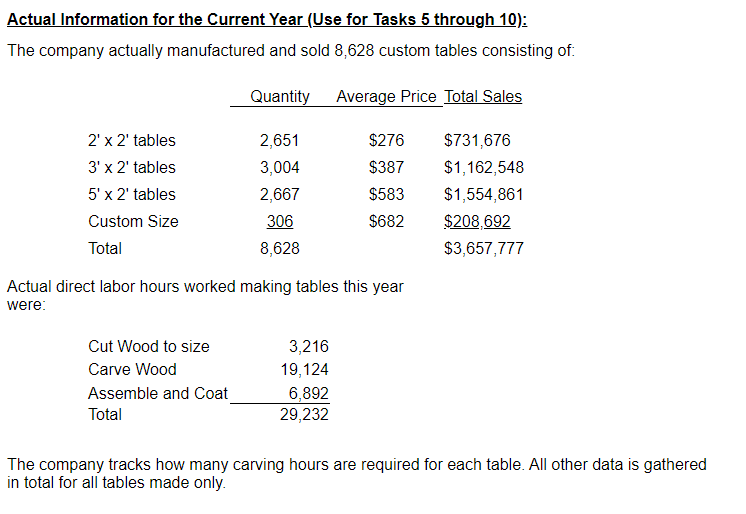 Table Direct Materials Used 0 + Direct Labor: All 3 Types +