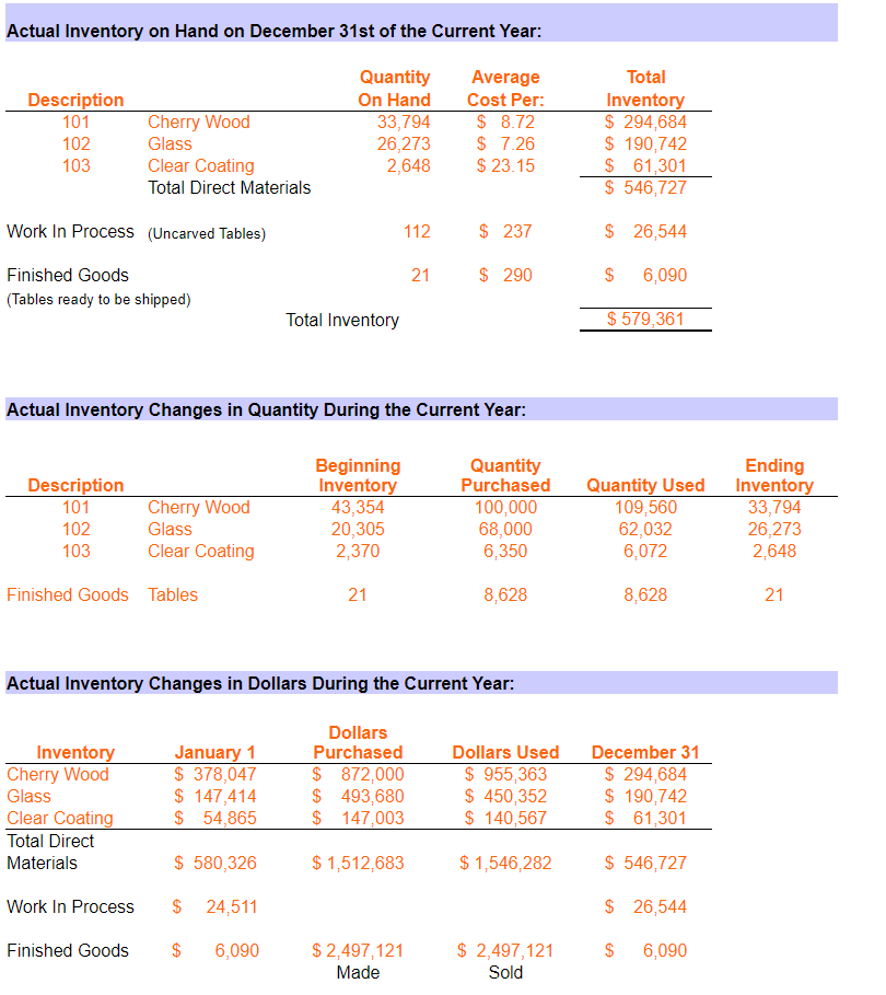 Variable Manufacturing Overhead (Total) 0 + Fixed Manufacturing Overhead (Total) = Total