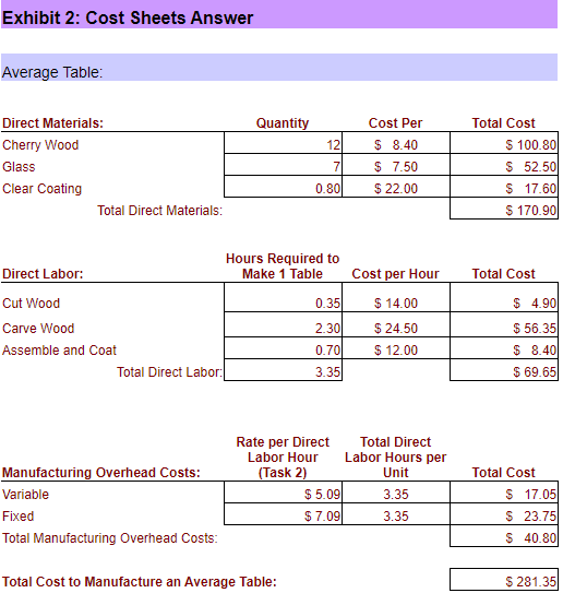 Costs $0 + Beginning Work In Process 24,511 - Ending Work In