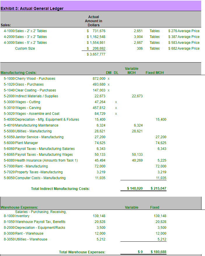 Process (100 Uncarved at Stnd) -22,500 = Cost of Goods Manufactured $2,011