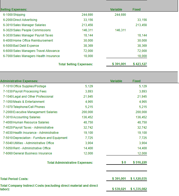 Note: For direct costs, the budget amount = standard cost for 1
