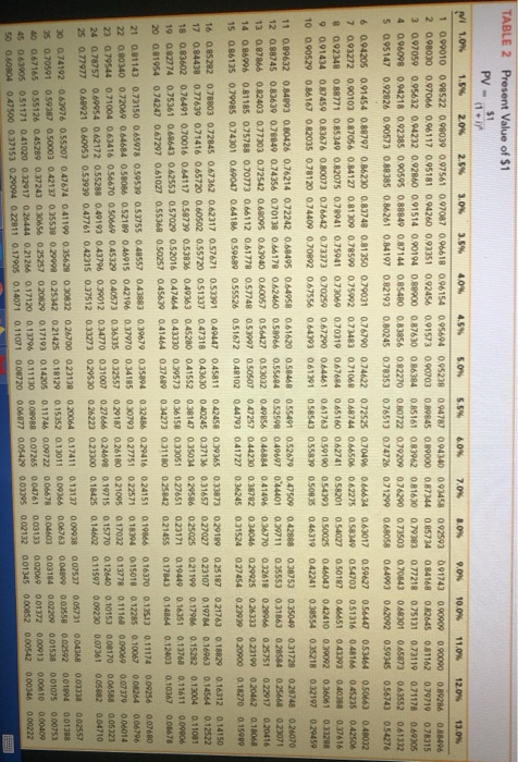 At What price will the bonds be issued? Use Table 2 and