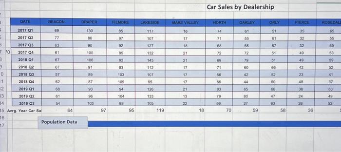 a car by each dealership for each time period (see population data