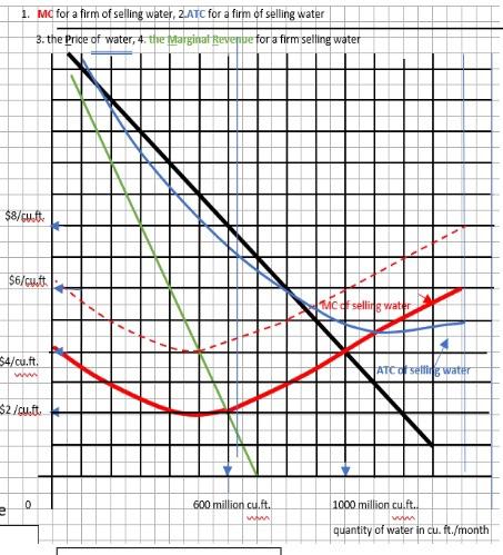 to is the Average Total Cost curve, the height to the curve