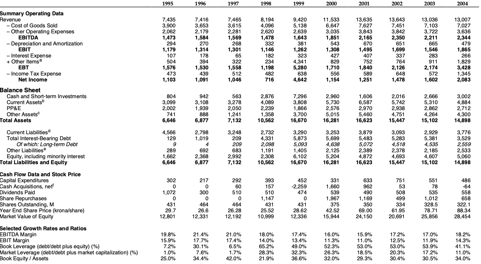 Swedish Match before and after the transaction? Please make the following simplifying